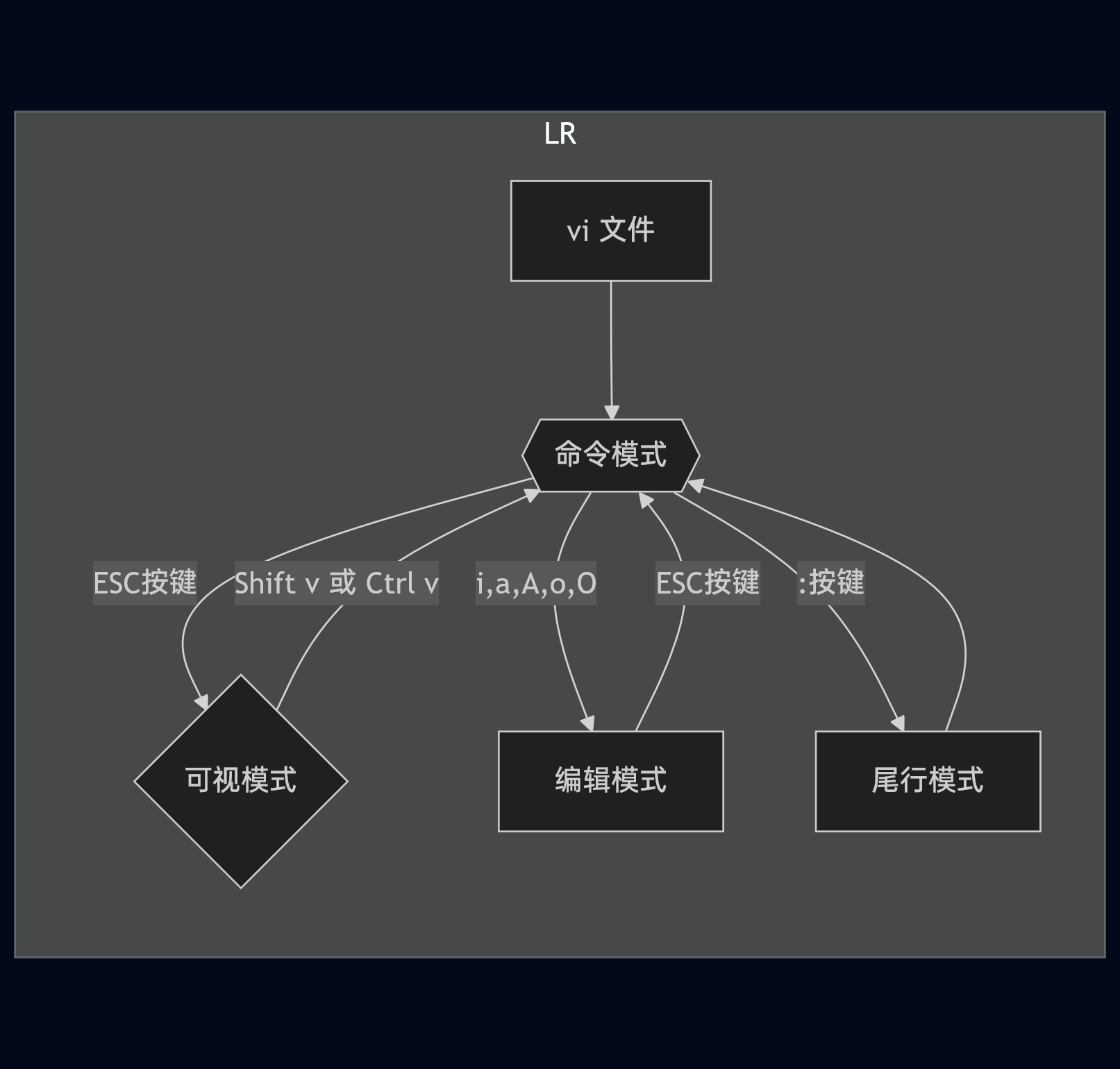 vi模式转换图